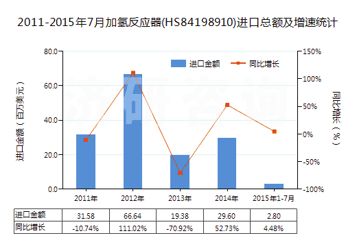 2011-2015年7月加氫反應(yīng)器(HS84198910)進(jìn)口總額及增速統(tǒng)計(jì)